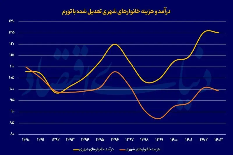 درآمد شهری