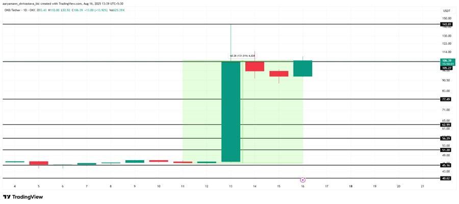 این 3 ترند داغ کریپتویی را در هفته سوم آگوست 2025 دنبال کنید+ نمودار این 3 ترند داغ کریپتویی را در هفته سوم آگوست 2025 دنبال کنید+ نمودار