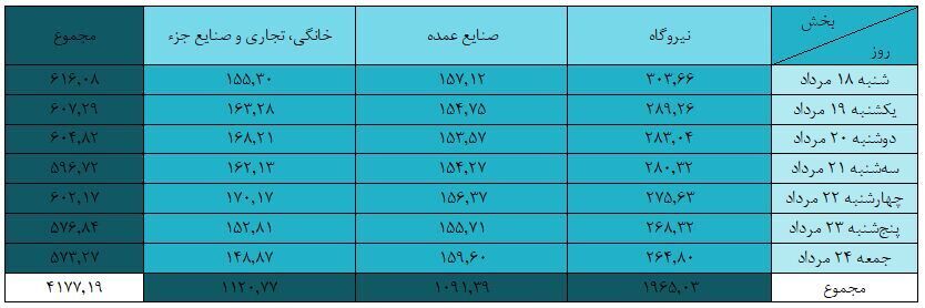 اطلاعیه قطع گاز فردا سهشنبه 28 مرداد 1404 / گاز این مناطق 10 ساعت قطع میشود اطلاعیه قطع گاز فردا سهشنبه 28 مرداد 1404 / گاز این مناطق 10 ساعت قطع میشود