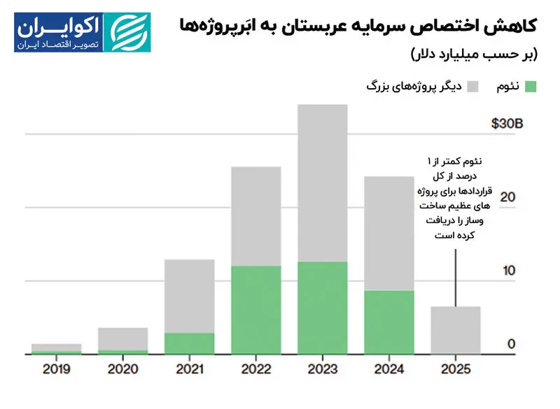 کاهش_اختصاص_سرمایه_عربستان_به_ابَرپروژهها