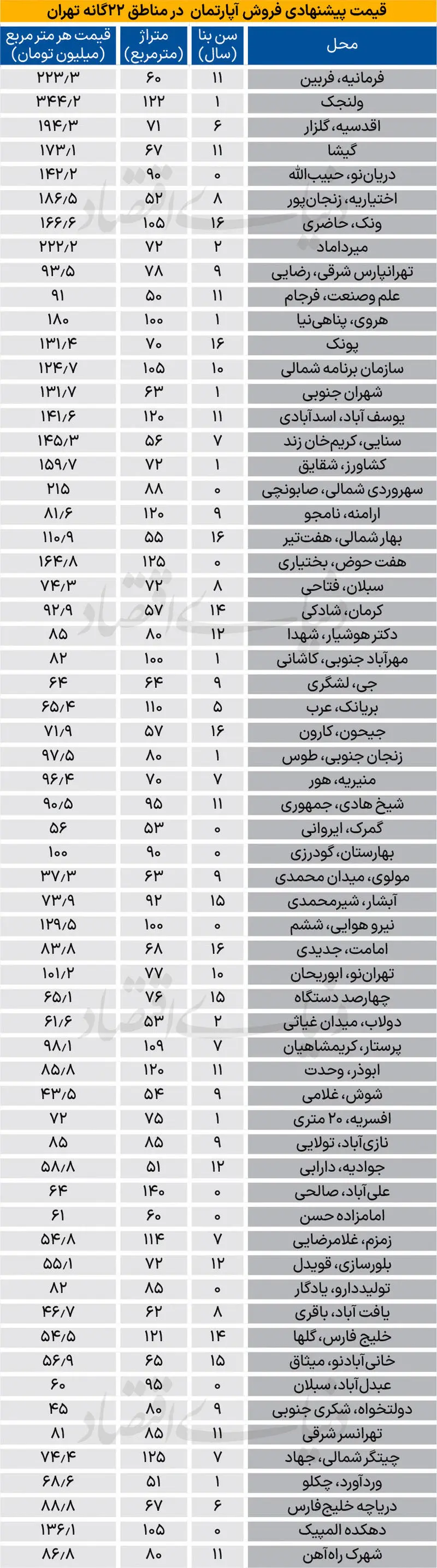 قیمت مسکن