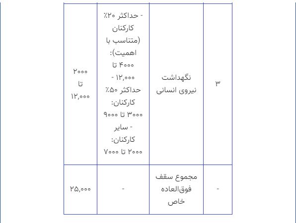 پزشکیان کارمندان را سورپرایز کرد پزشکیان کارمندان را سورپرایز کرد