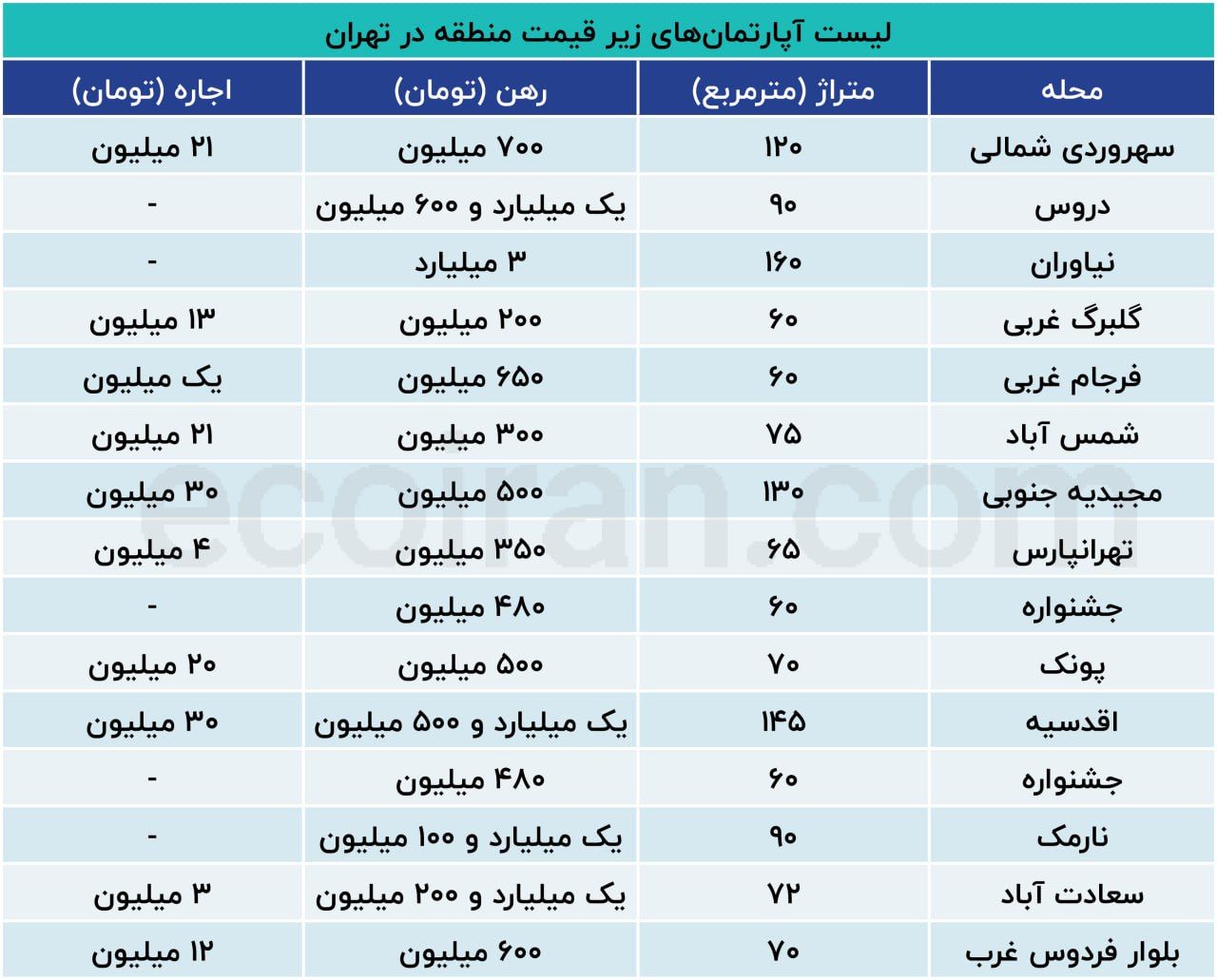راهنمای اجاره آپارتمان زیر قیمت تهران