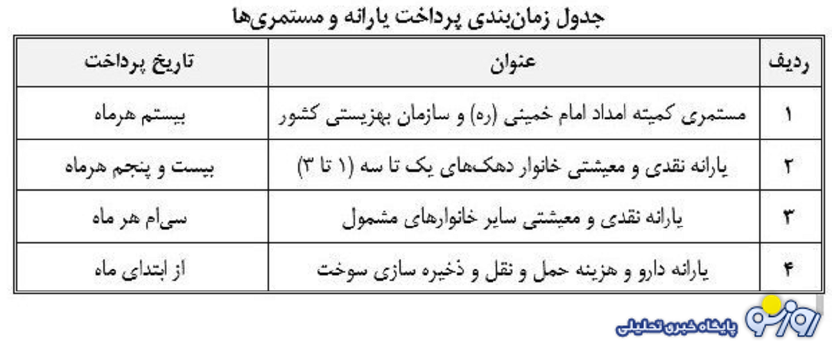 جدول زمانبندی واریز مستمری مددجویان بهزیستی و کمیته امداد جدول زمانبندی واریز مستمری مددجویان بهزیستی و کمیته امداد