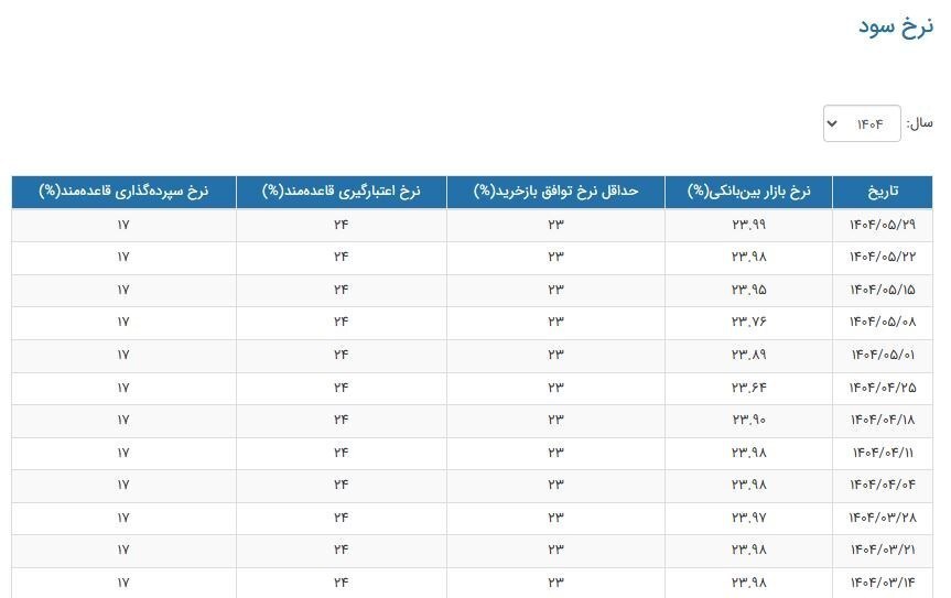 افزایش سود بین بانکی افزایش سود بین بانکی
