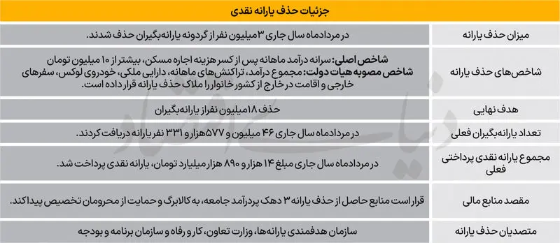حذف یارانه