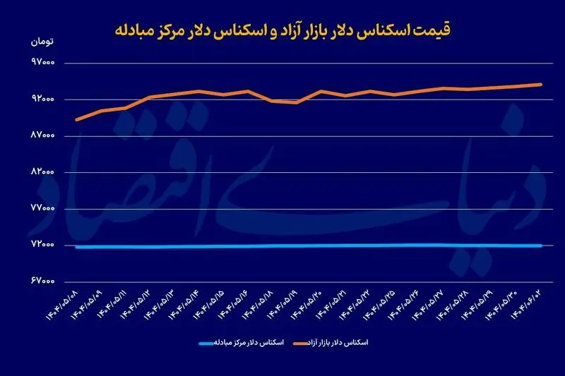 قیمت دلار