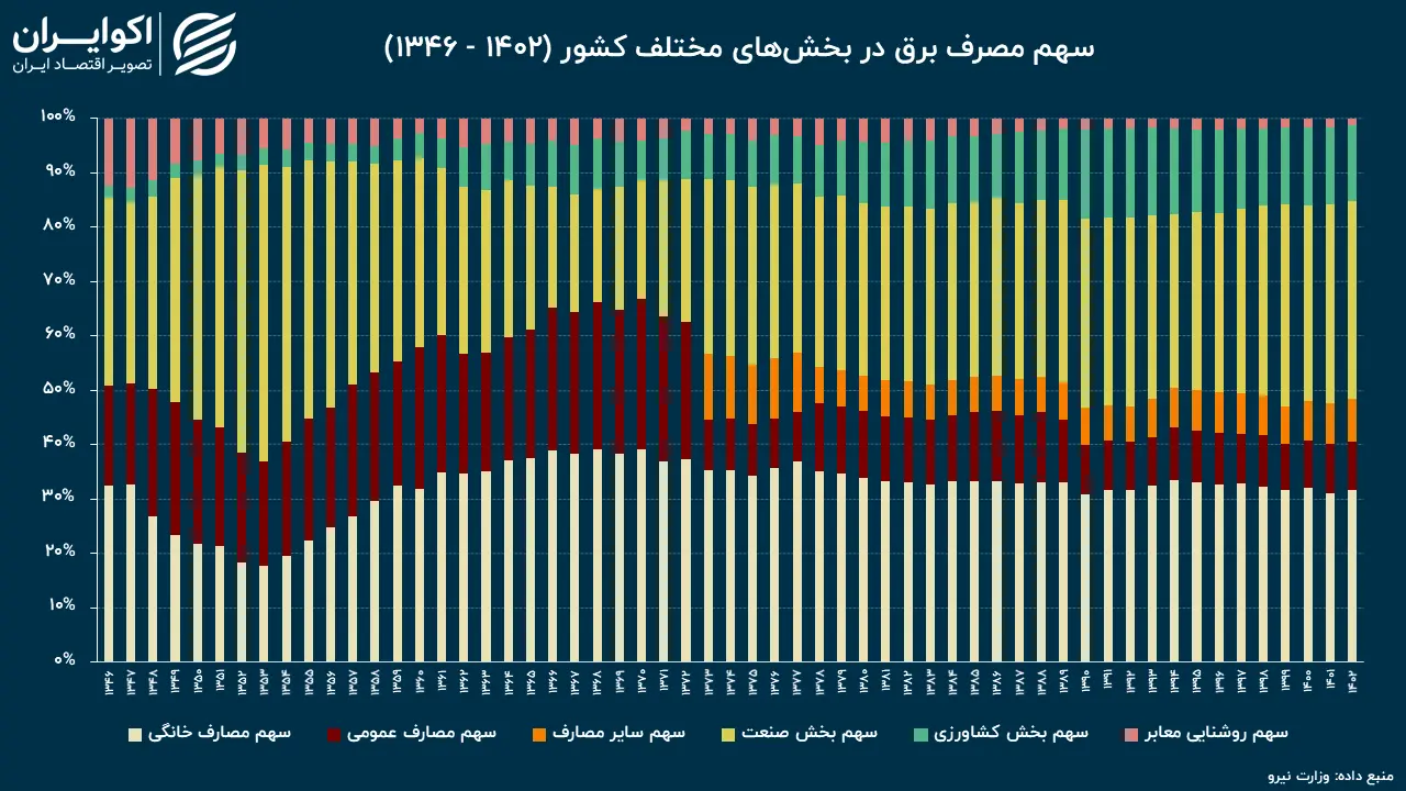 قطعی برق