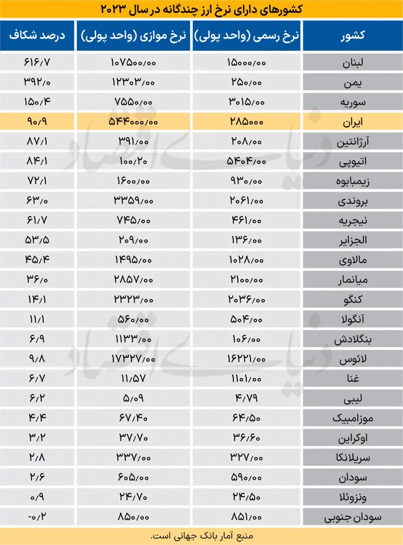 ارز چند نرخی