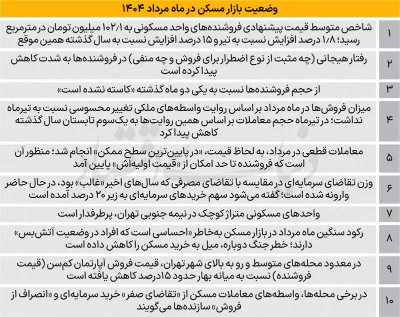 بازار مسکن