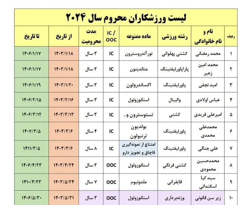 ورزشکاران دوپینگی