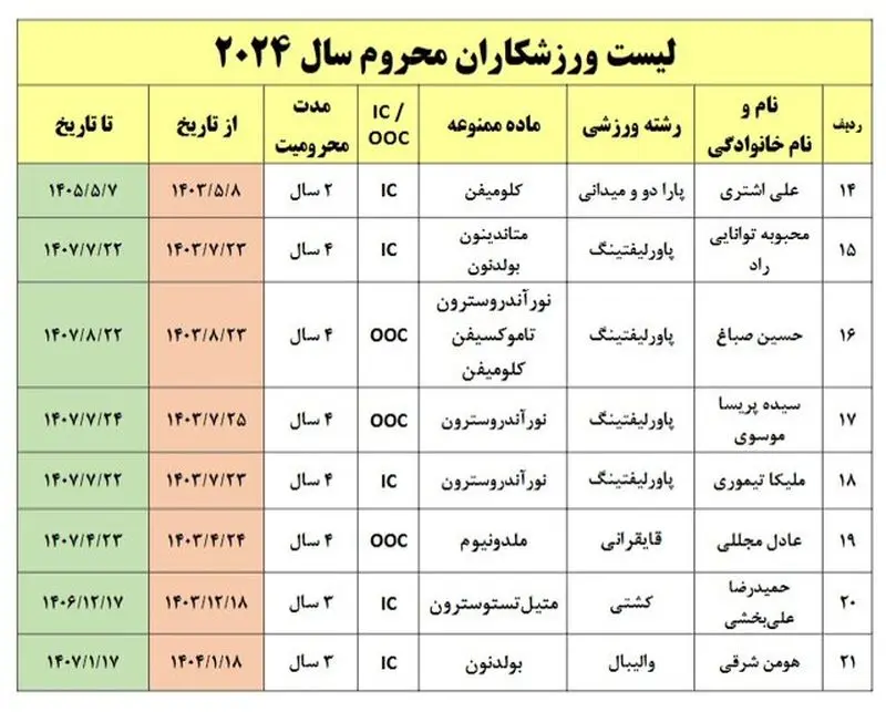 ورزشکاران دوپینگی
