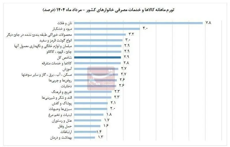 تورم نان
