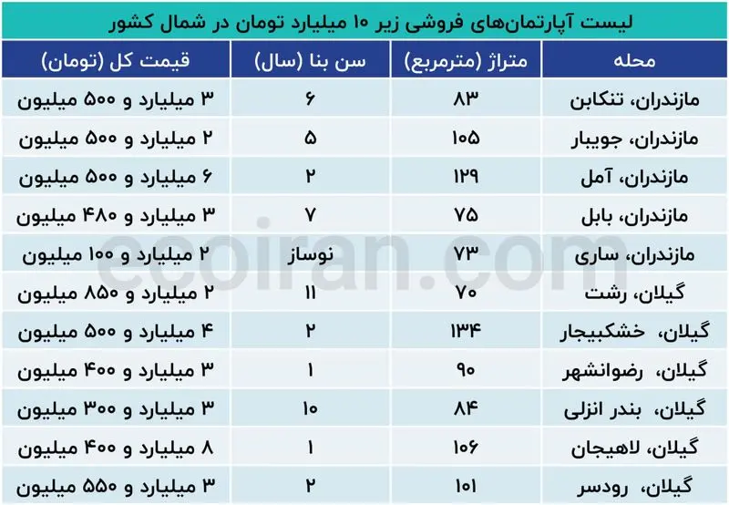 قیمت مسکن