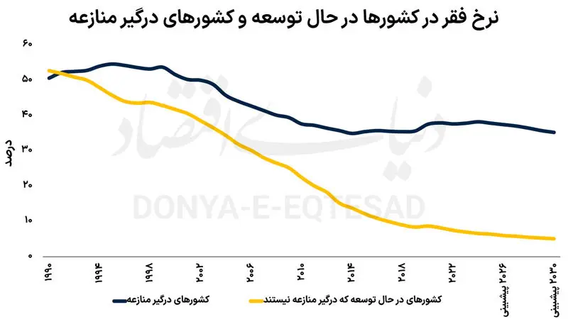 نرخ فقر جهانی