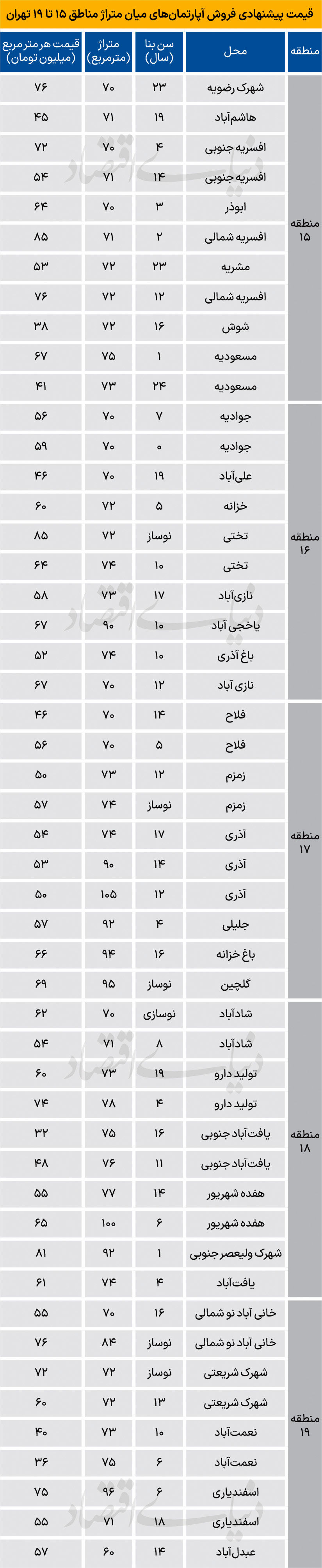 قیمت آپارتمانهای مناطق «15 تا 19»