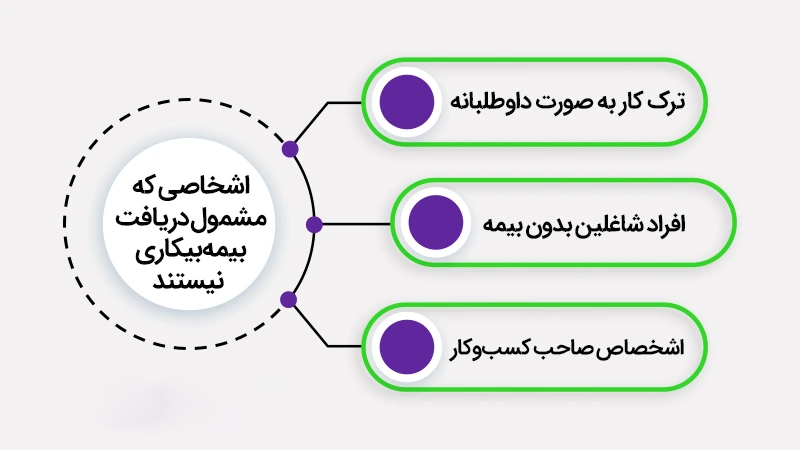 این افراد از دریافت بیمه بیکاری محروم میشوند
