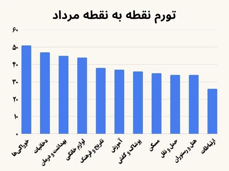 تورم مرداد