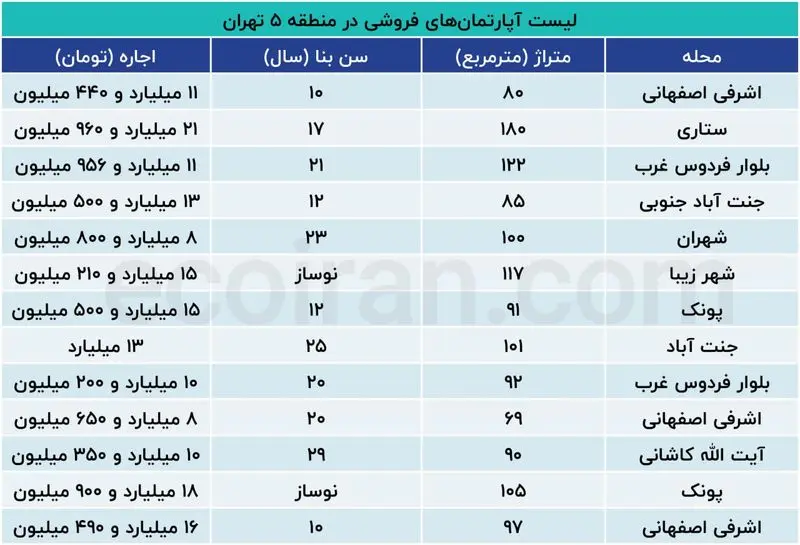 قیمت مسکن