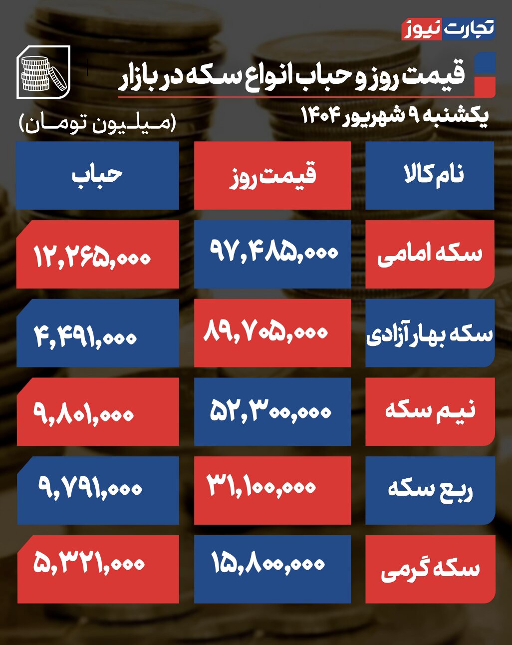 جدول قیمت سکه