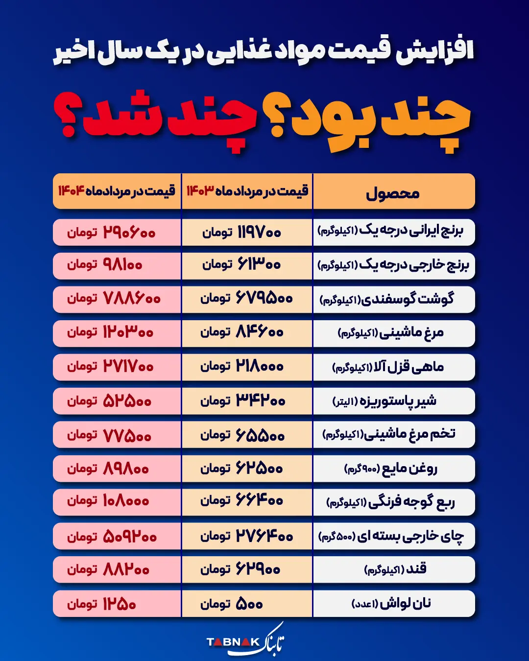 قیمت خوراکی