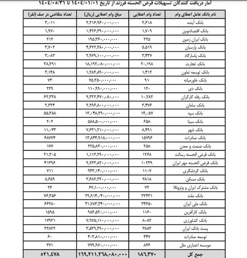 وام بانکی