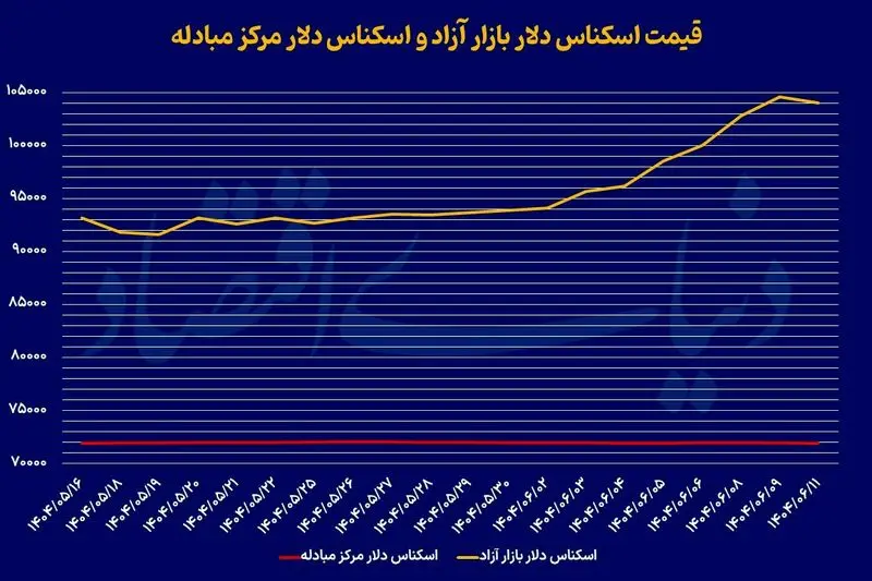 بازار طلا و سکه