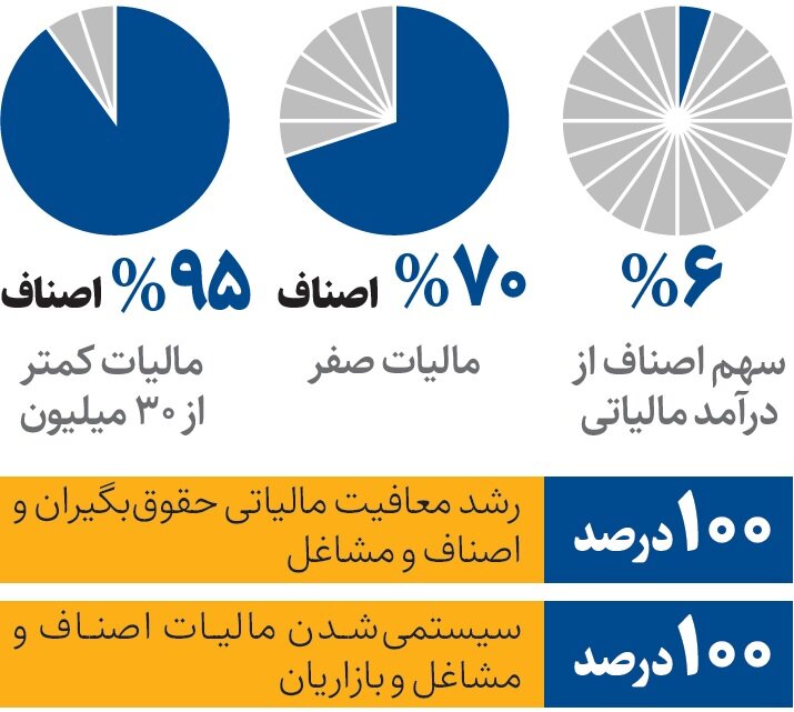 رقم عجیب مالیات اصناف! | اصناف چقدر مالیات می دهند؟