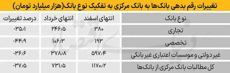 بدهی بانکها