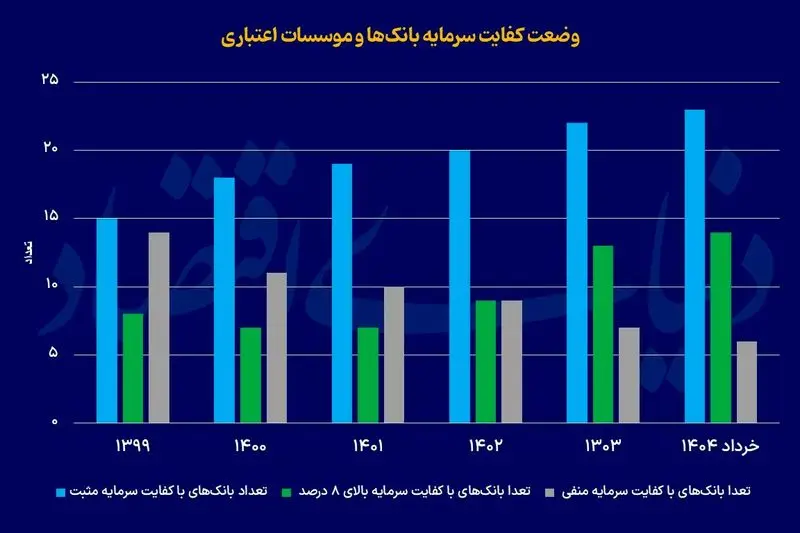 بدهی بانکها