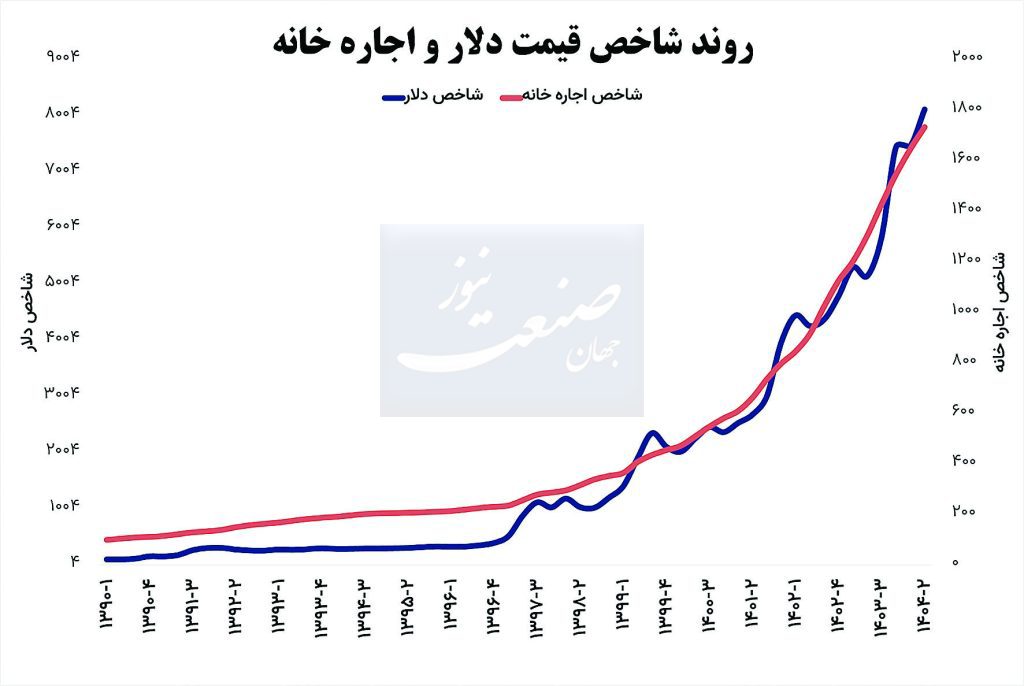 اجاره خانه دلار