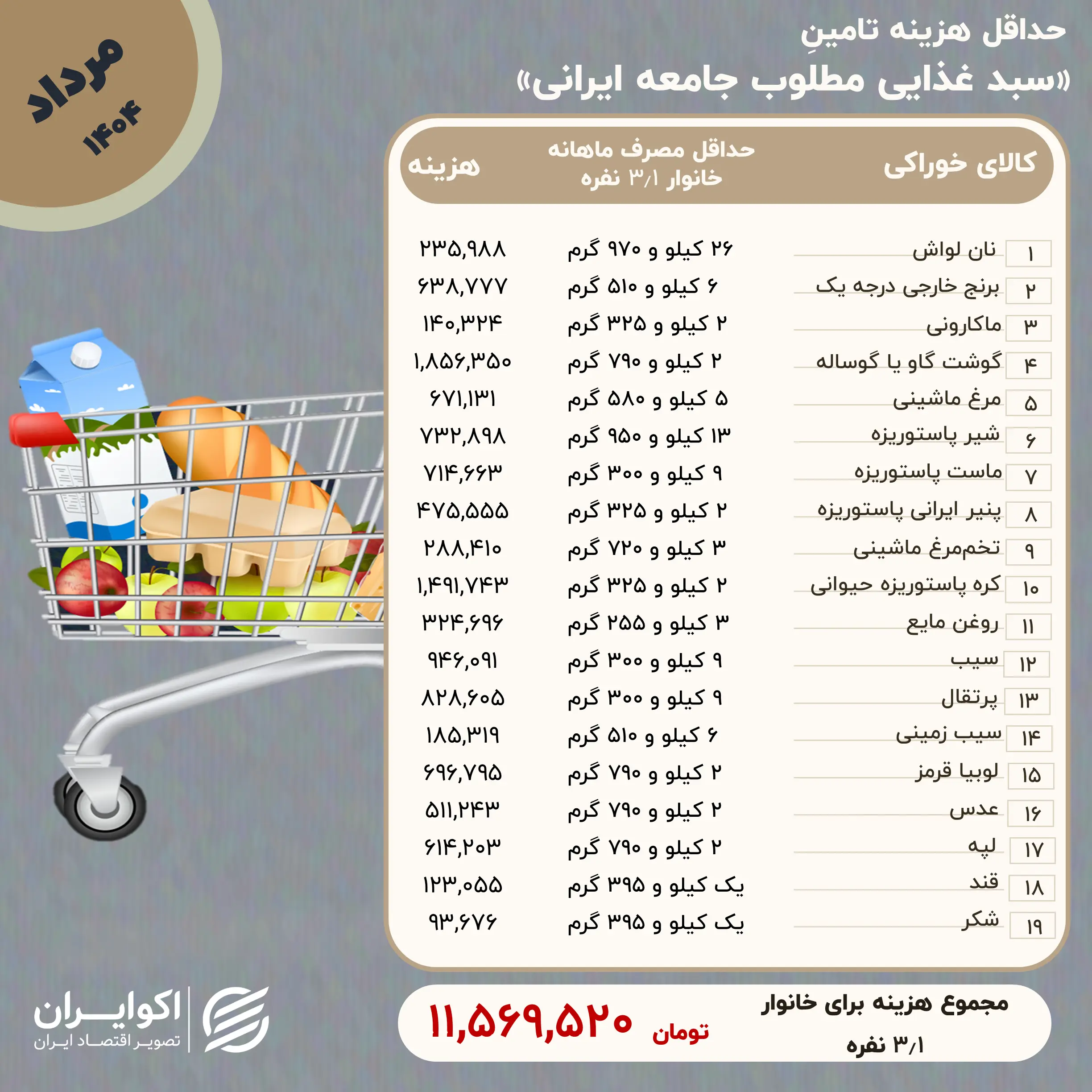 سبد معیشت خانوارها