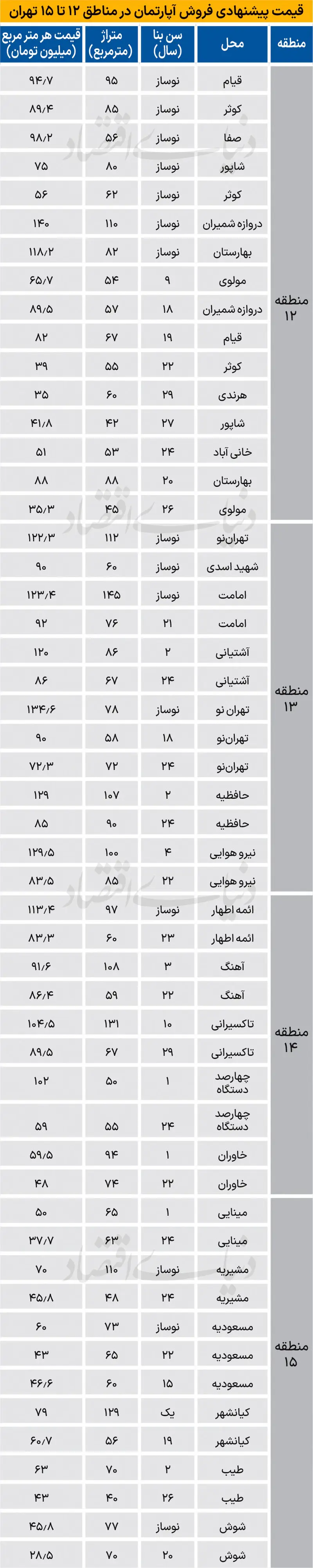 قیمت مسکن
