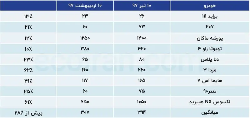قیمت خودرو