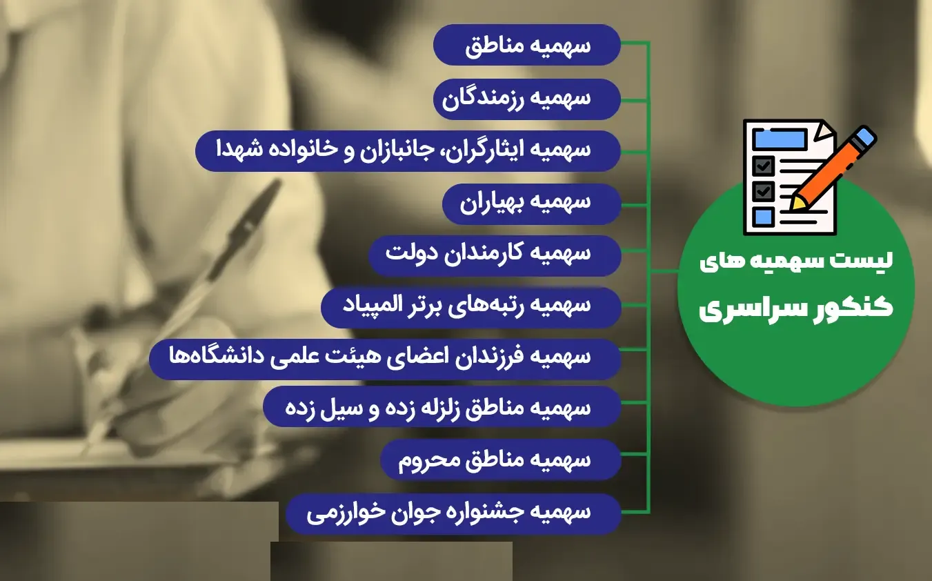 لیست سهمیه ها