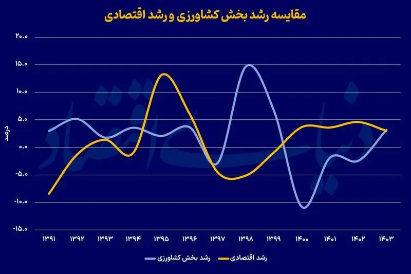 کشاورزی ایران