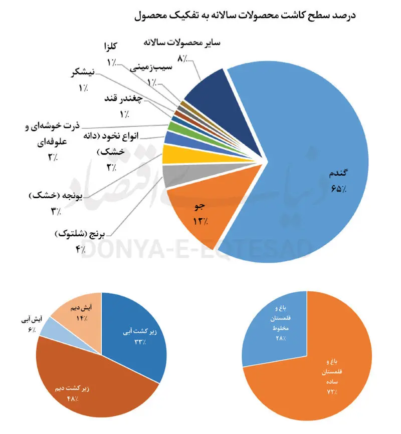 کشاورزی ایران
