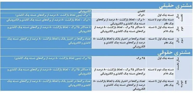 صدور چک