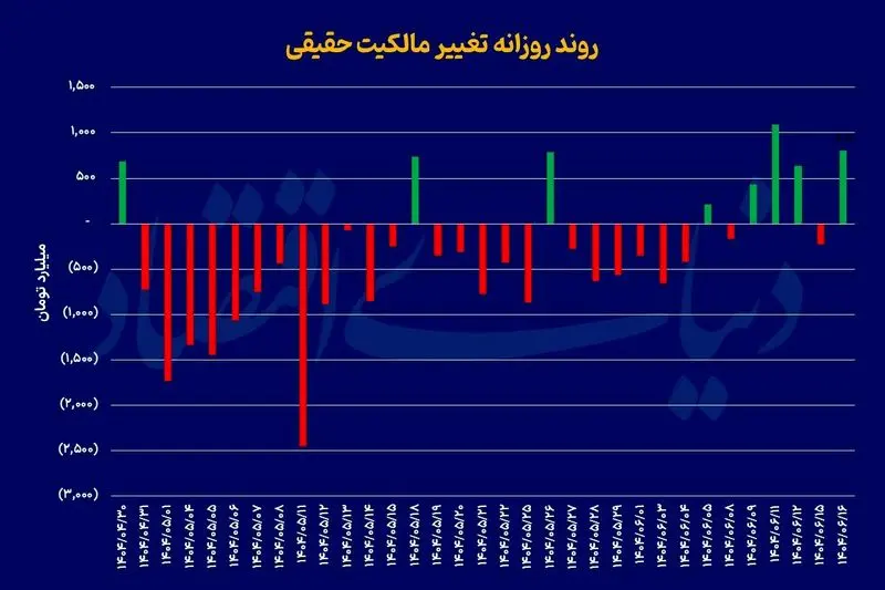 بورس تهران