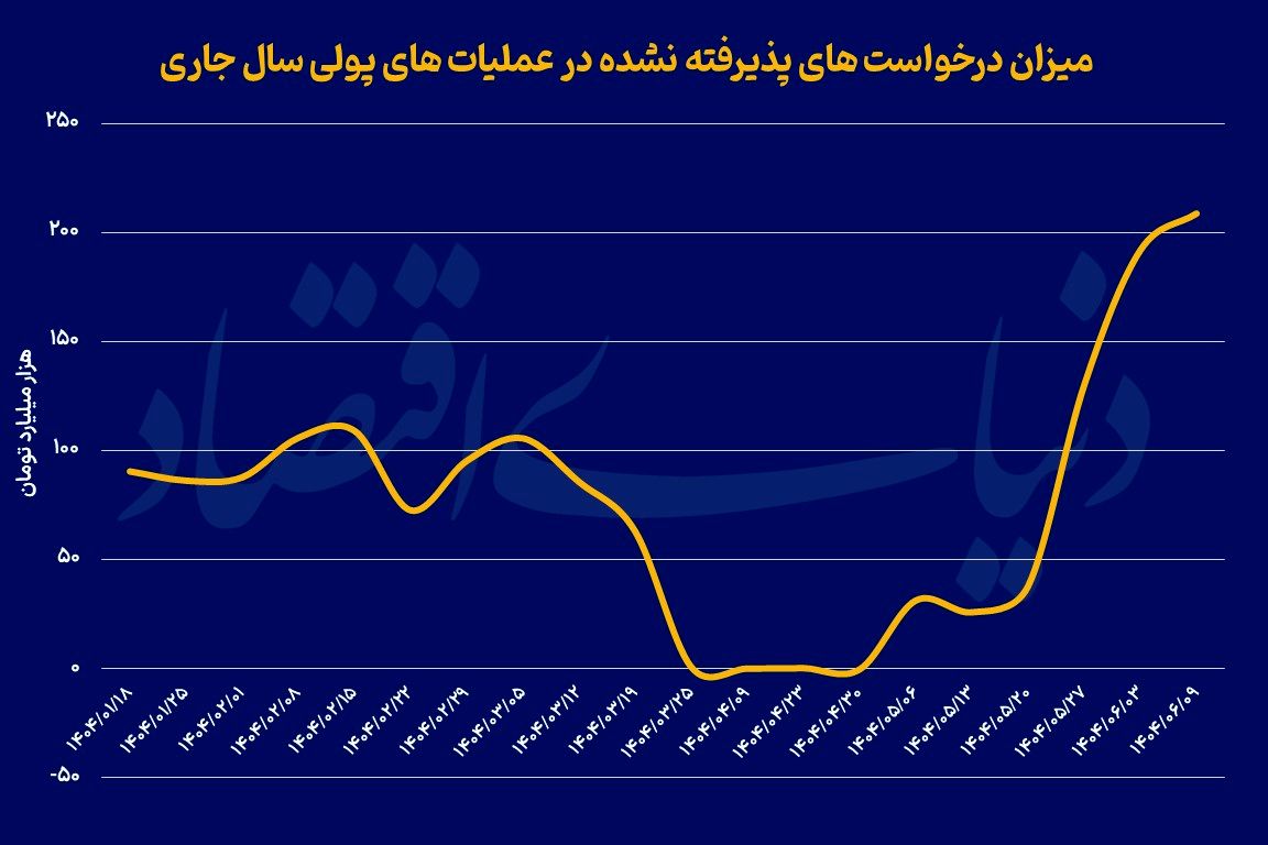 بازار بین بانکی زیر ذره‌بین