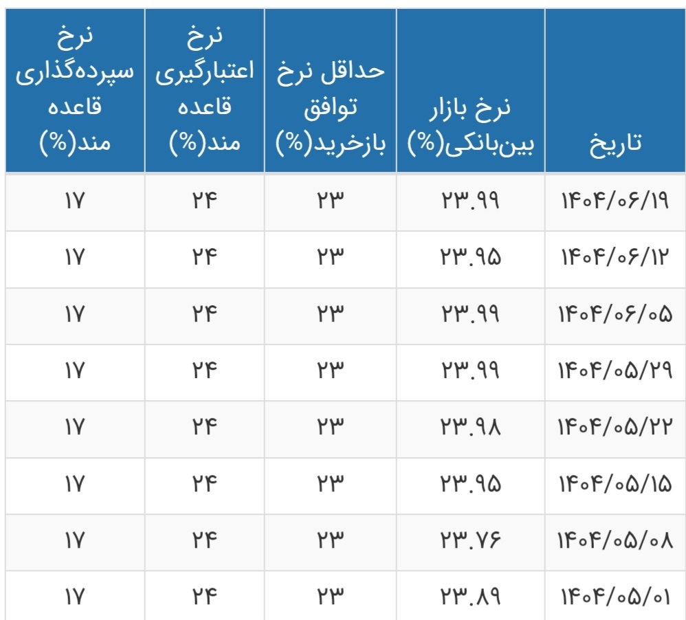 نرخ بهره کاهش پیدا کرد