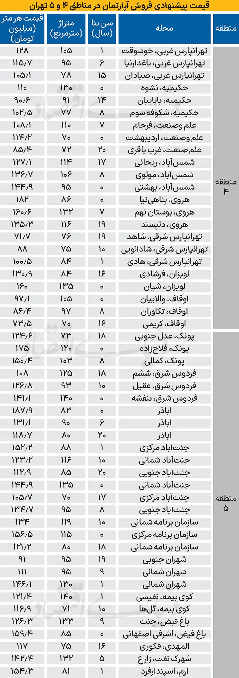 قیمت مسکن