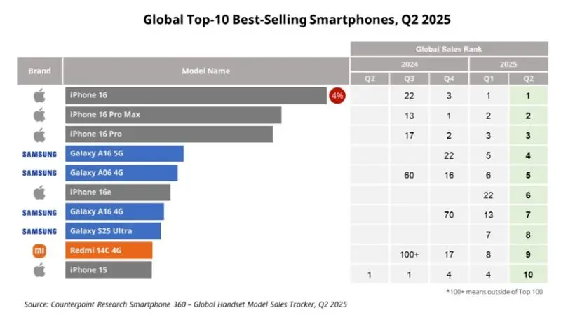 counterpoint-research-q2-2025-best-selling-phones-68c3ed792e4b43cec3e9118b