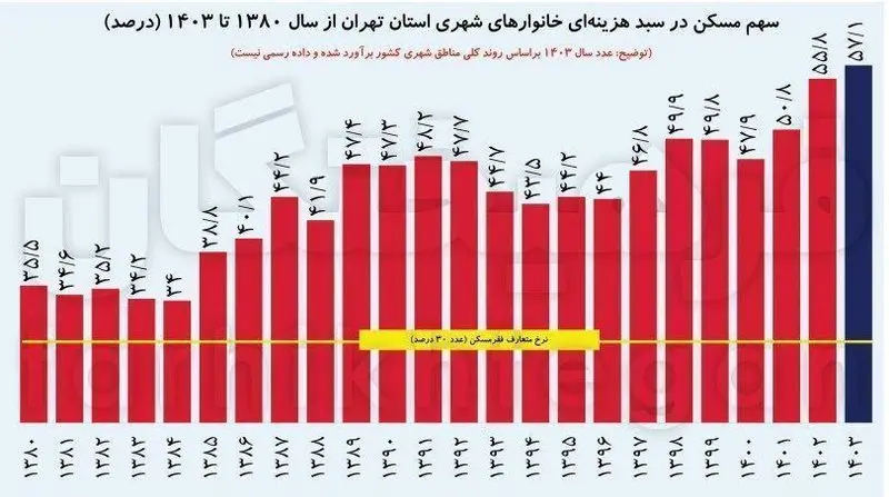 بازار مسکن
