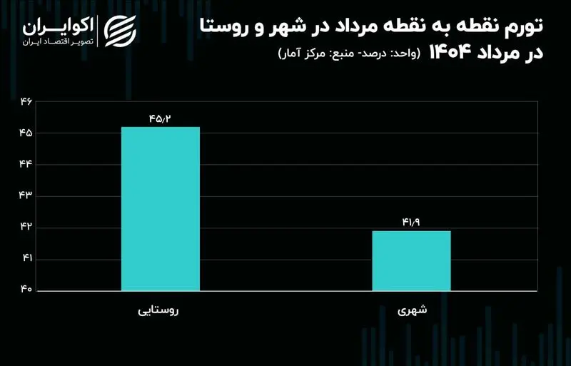 نرخ تورم