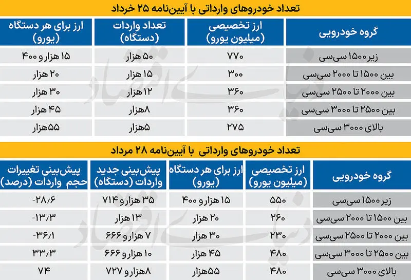واردات خودرو