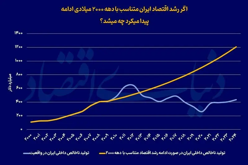 اقتصاد ایران
