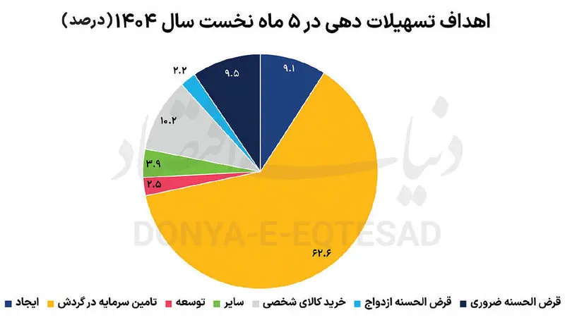وام بانکی