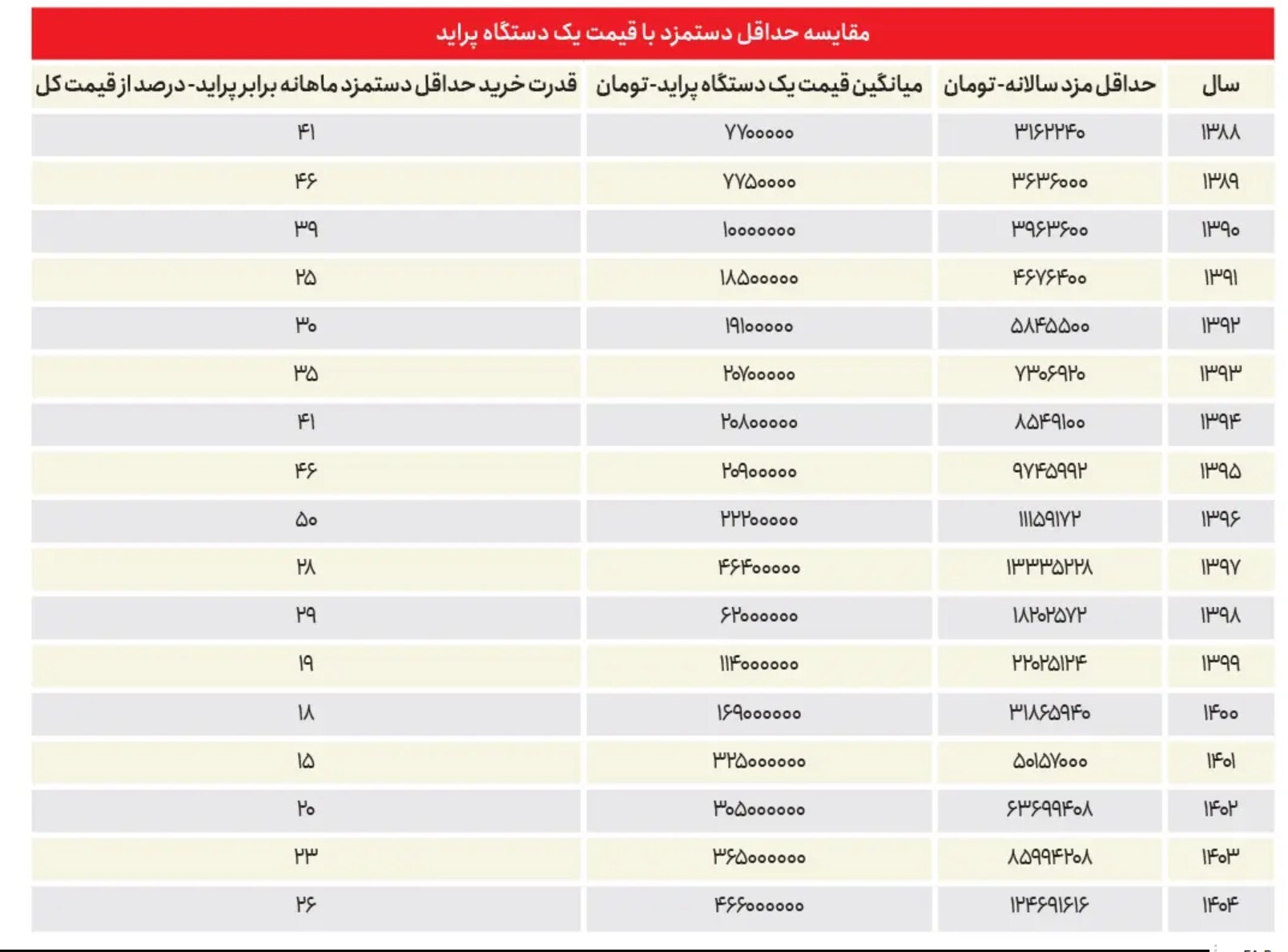 مصوبات شورایعالی با توجه به نرخ تورم، چقدر واقعی است؟ +جدول مقایسه