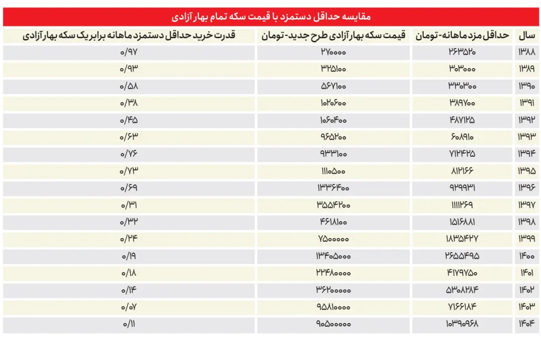 مصوبات شورایعالی با توجه به نرخ تورم، چقدر واقعی است؟ +جدول مقایسه